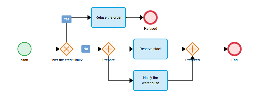 The process Check order: the exclusive gateway Over the credit limit? with its branches Yes and No, and the parallel gateways Prepare and Prepared, which split the work over two activities and join it again