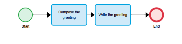 Hello world: Start, Compose the greeting, Write the greeting and End in a line, linked from left to right